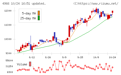 上村工業チャート