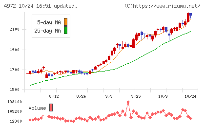 綜研化学チャート