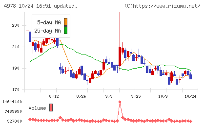 リプロセルチャート