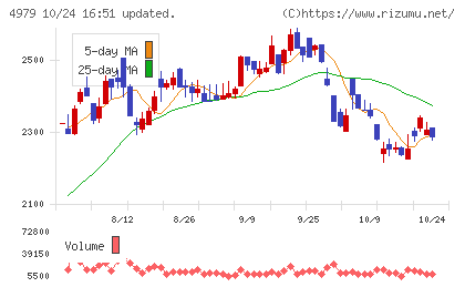 ＯＡＴアグリオチャート
