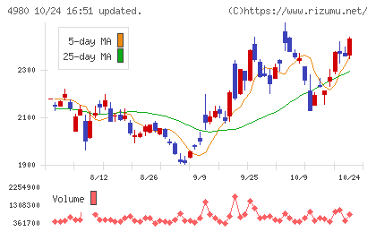デクセリアルズチャート
