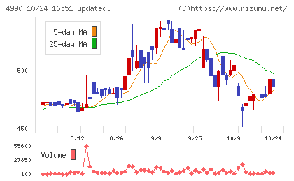 昭和化学工業チャート