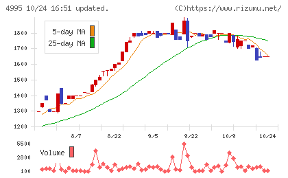 サンケイ化学チャート