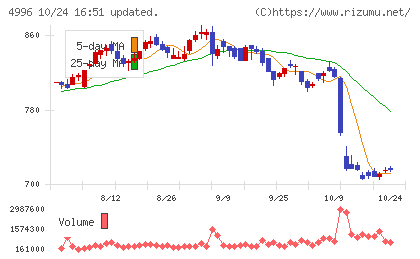 クミアイ化学工業チャート