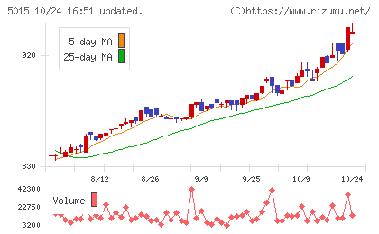 ビーピー・カストロールチャート