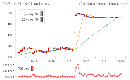 富士石油チャート