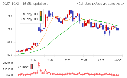 AnyMind Groupチャート