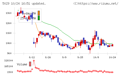サークレイスチャート