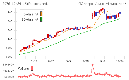 インフロニア・ホールディングスチャート