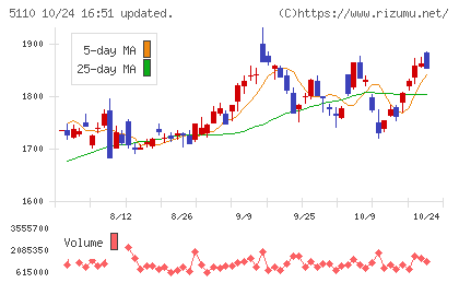 住友ゴム工業チャート