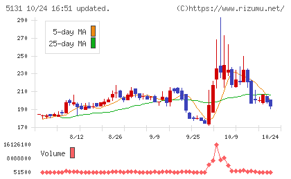 リンカーズチャート