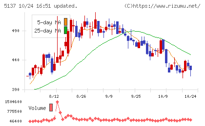 スマートドライブチャート