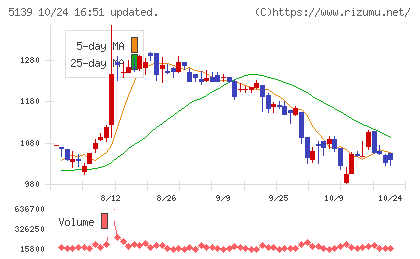オープンワークチャート