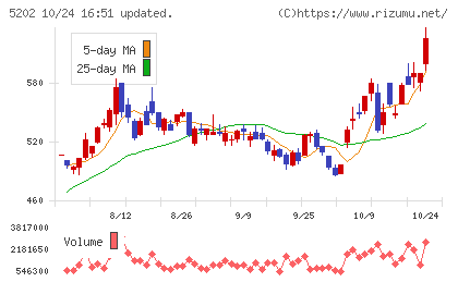 日本板硝子チャート