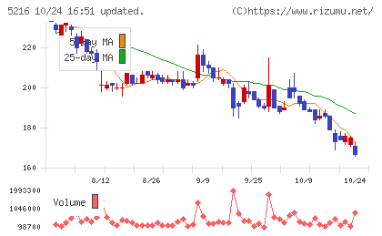 倉元製作所チャート