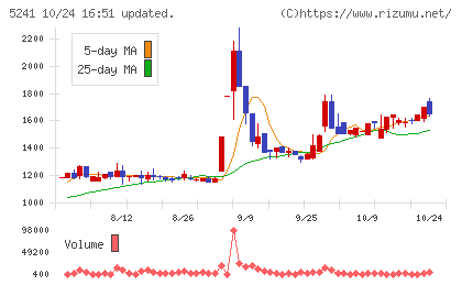 日本オーエー研究所チャート