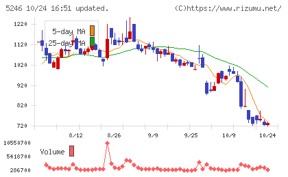 ＥＬＥＭＥＮＴＳチャート