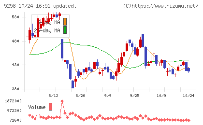 トランザクション・メディア・ネットワークスチャート