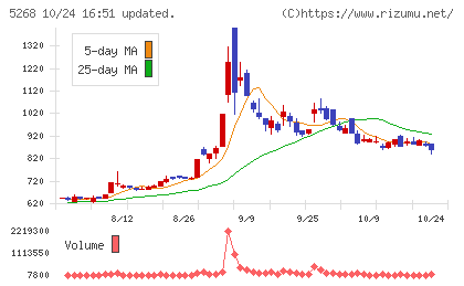 旭コンクリート工業チャート
