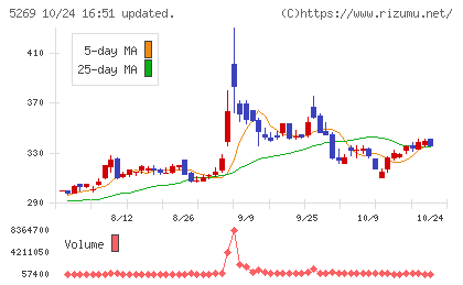 日本コンクリート工業チャート
