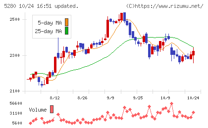 ヨシコンチャート