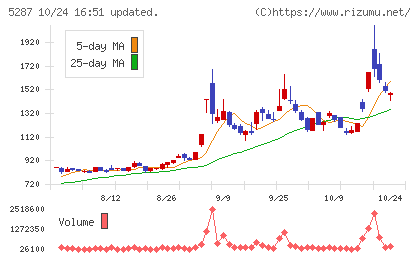 イトーヨーギョーチャート