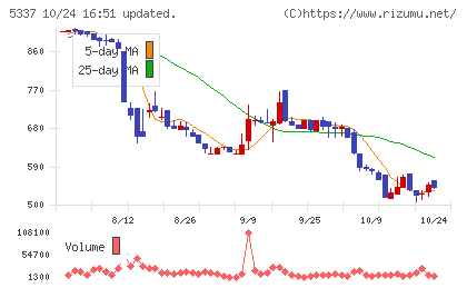 ダントーホールディングスチャート