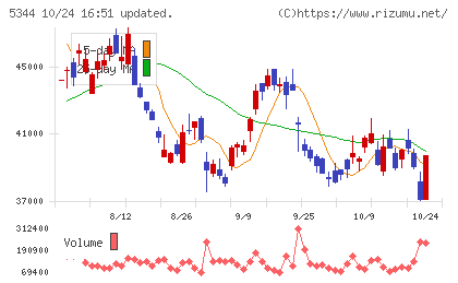 ＭＡＲＵＷＡチャート
