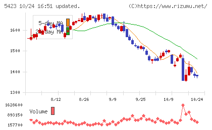 東京製鐵チャート