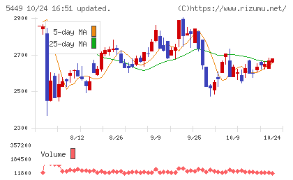 大阪製鐵チャート