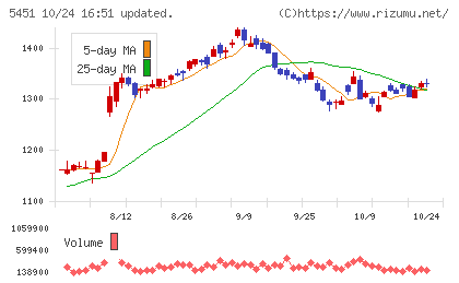 ヨドコウチャート
