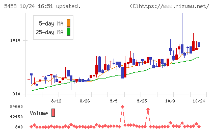 高砂鐵工チャート