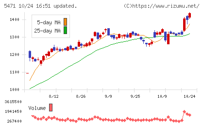 大同特殊鋼チャート