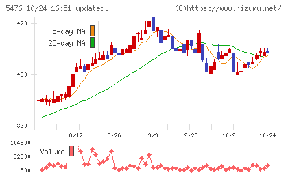 日本高周波鋼業チャート