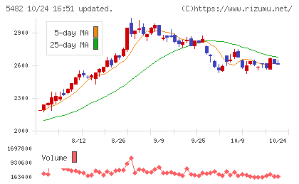 愛知製鋼チャート