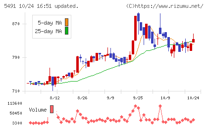 日本金属チャート