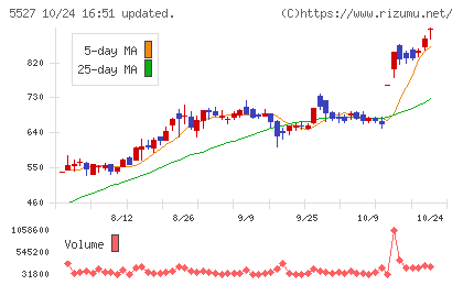property technologiesチャート