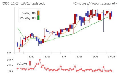 日本システムバンクチャート