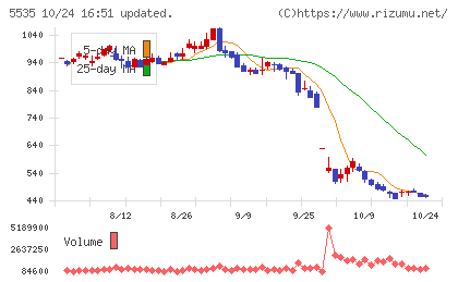 ミガロホールディングスチャート