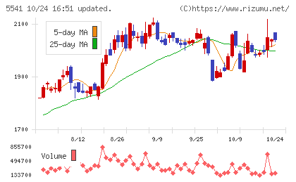 大平洋金属チャート