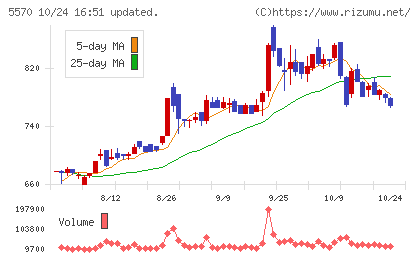 ジェノバチャート