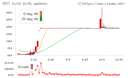 アイデミーチャート
