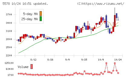 ARアドバンストテクノロジチャート