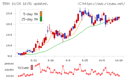 ネットスターズチャート