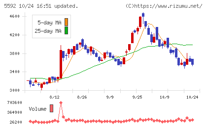 くすりの窓口チャート