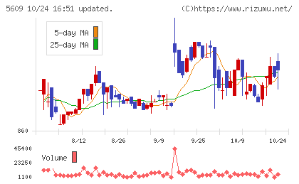 日本鋳造チャート