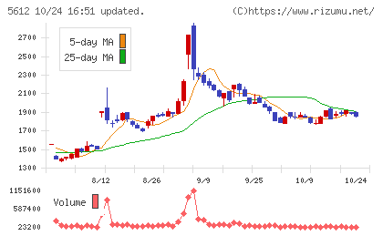 日本鋳鉄管チャート