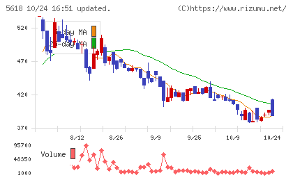 ナイルチャート