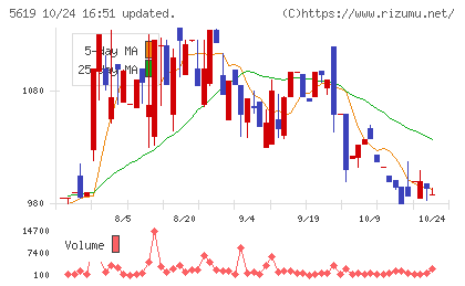 マーソチャート