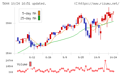 メタルアートチャート